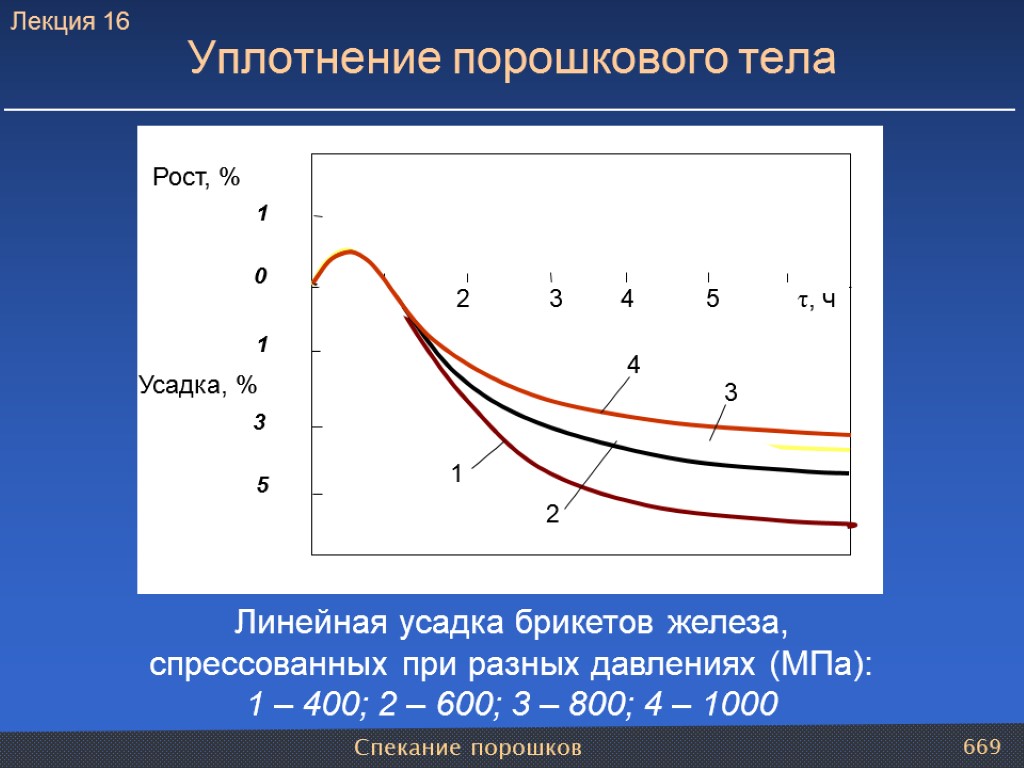 Спекание порошков 669 Уплотнение порошкового тела Линейная усадка брикетов железа, спрессованных при разных давлениях